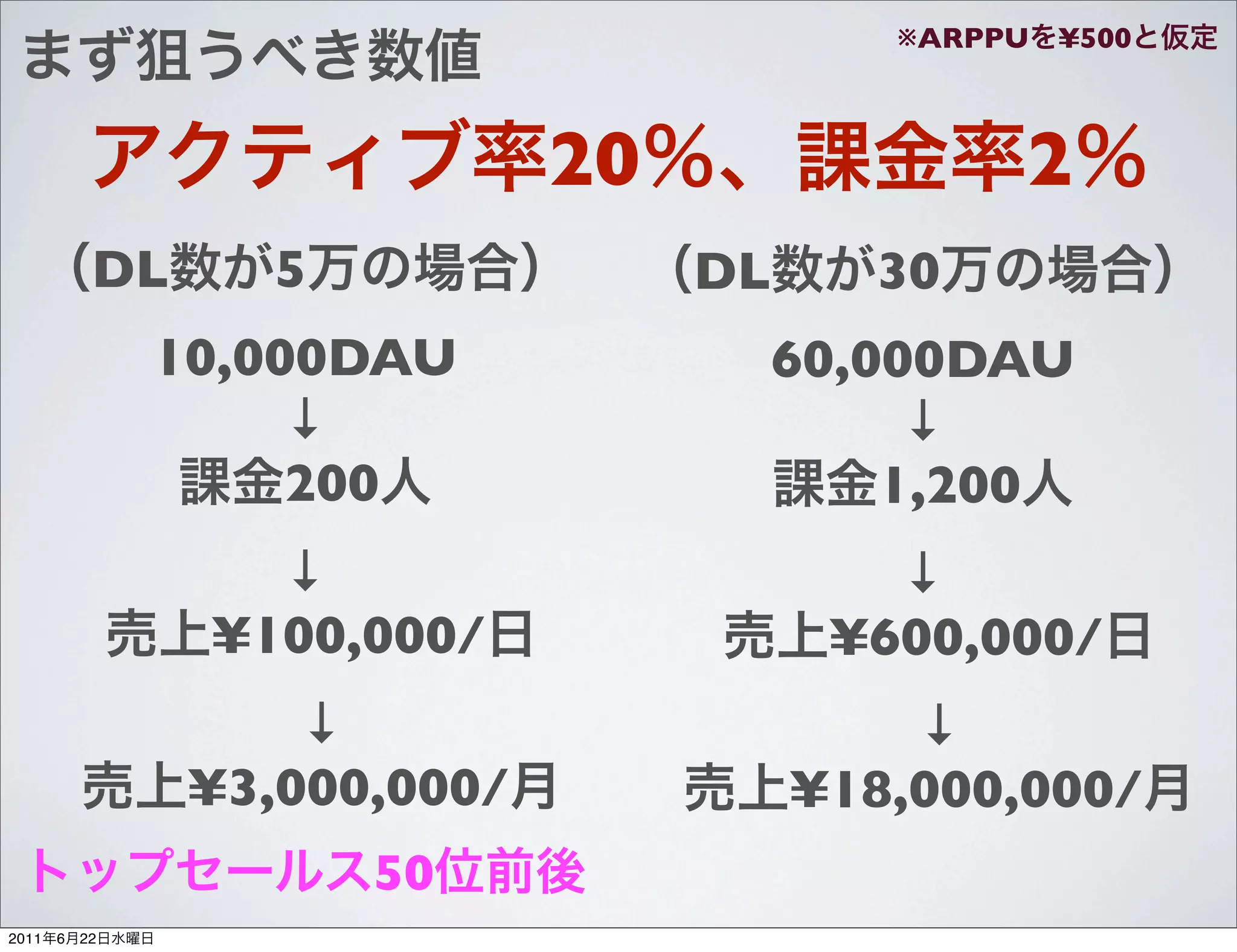 ※ARPPU   ¥500



                               20                2
            DL     5                DL      30
                10,000DAU                60,000DAU
                     ↓                        ↓
                     200                     1,200
                   ↓                        ↓
                 ¥100,000/                ¥600,000/
                     ↓                       ↓
                 ¥3,000,000/             ¥18,000,000/
                       50
2011   6   22
 