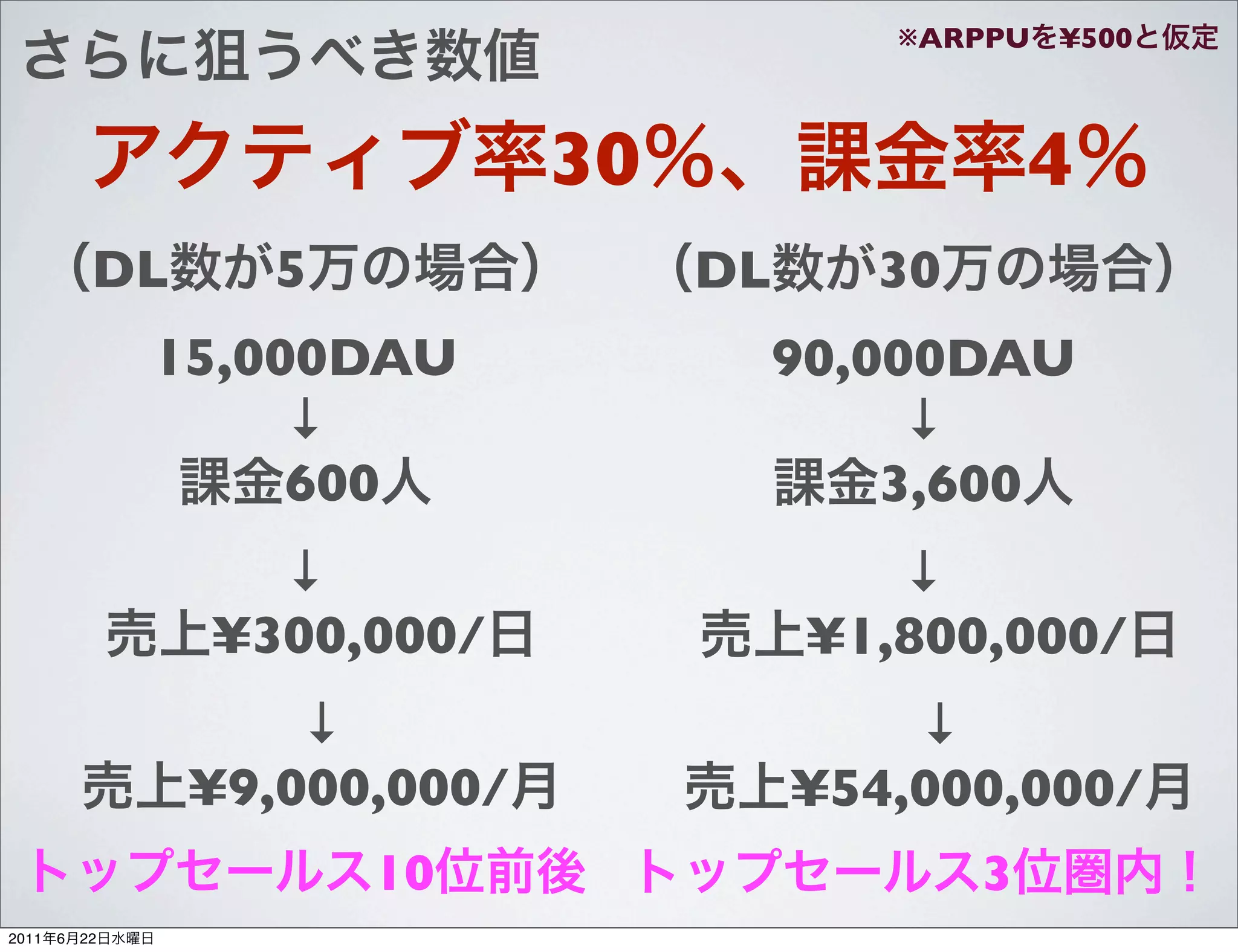 ※ARPPU   ¥500



                               30                    4
            DL     5                DL      30
                15,000DAU                90,000DAU
                     ↓                        ↓
                     600                     3,600
                   ↓                         ↓
                 ¥300,000/                ¥1,800,000/
                     ↓                       ↓
                 ¥9,000,000/             ¥54,000,000/
                       10                        3
2011   6   22
 