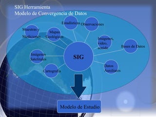SIG Herramienta
Modelo de Convergencia de Datos
SIG
Modelo de Estudio
Muestras y
Mediciones
Imágenes
Satelitales
Bases de Datos
Estadísticas
Mapas
Geológicos
Cartografía
Imágenes,
video,
sonido
Observaciones
Datos
Auxiliares
 