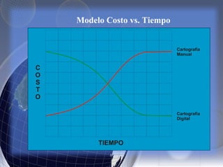 Modelo Costo vs. Tiempo
 