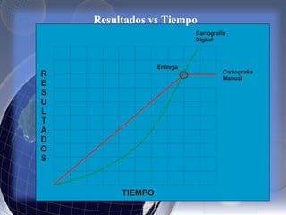 Resultados vs Tiempo
 