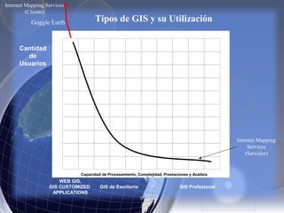 Tipos de GIS y su Utilización
Cantidad
de
Usuarios
Goggle Earth
Internet Mapping Services
(Cliente)
Internet Mapping
Services
(Servidor)
Capacidad de Procesamiento, Complejidad, Prestaciones y Análisis
WEB GIS,
GIS CUSTOMIZED
APPLICATIONS
GIS de Escritorio GIS Profesional
 