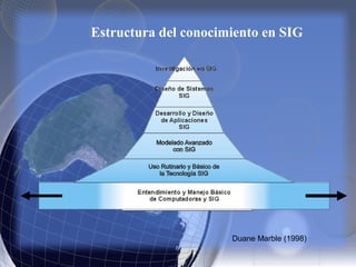Estructura del conocimiento en SIG
Duane Marble (1998)
 