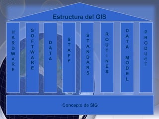 Concepto de SIG
H
A
R
D
W
A
R
E
S
O
F
T
W
A
R
E
S
T
A
F
F
D
A
T
A
P
R
O
D
U
C
T
D
A
T
A
M
O
D
E
L
S
T
A
N
D
A
R
S
Estructura del GIS
R
O
U
T
I
N
E
S
 