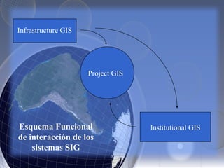 Project GIS
Infrastructure GIS
Institutional GISEsquema Funcional
de interacción de los
sistemas SIG
 