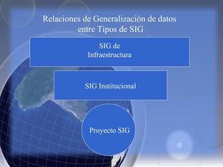 Relaciones de Generalización de datos
entre Tipos de SIG
SIG de
Infraestructura
SIG Institucional
Proyecto SIG
 
