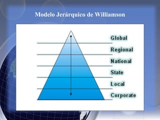 Modelo Jerárquico de Williamson
 