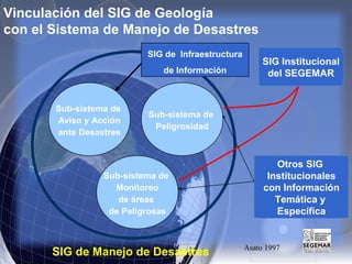 Sub-sistema de
Monitoreo
de áreas
de Peligrosas
Sub-sistema de
Peligrosidad
Sub-sistema de
Aviso y Acción
ante Desastres
SIG de Manejo de Desastres
SIG Institucional
del SEGEMAR
Otros SIG
Institucionales
con Información
Temática y
Específica
SIG de Infraestructura
de Información
Vinculación del SIG de Geología
con el Sistema de Manejo de Desastres
Asato 1997
 