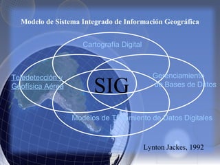 Modelo de Sistema Integrado de Información Geográfica
SIG
Cartografía Digital
Gerenciamiento
de Bases de Datos
Teledetección y
Geofísica Aérea
Modelos de Tratamiento de Datos Digitales
Lynton Jackes, 1992
 