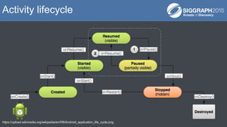 https://upload.wikimedia.org/wikipedia/en/f/f6/Android_application_life_cycle.png
Activity lifecycle
 