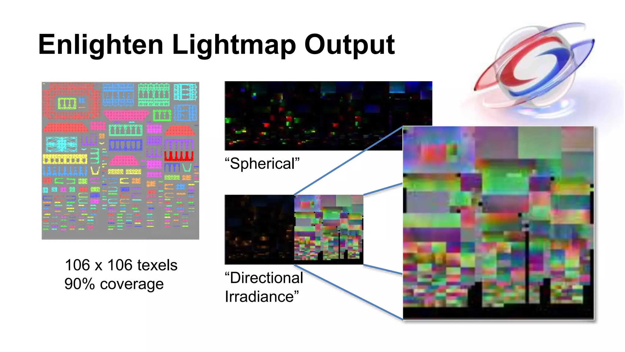 Enlighten Lightmap Output
106 x 106 texels
90% coverage “Directional
Irradiance”
“Spherical”
 
