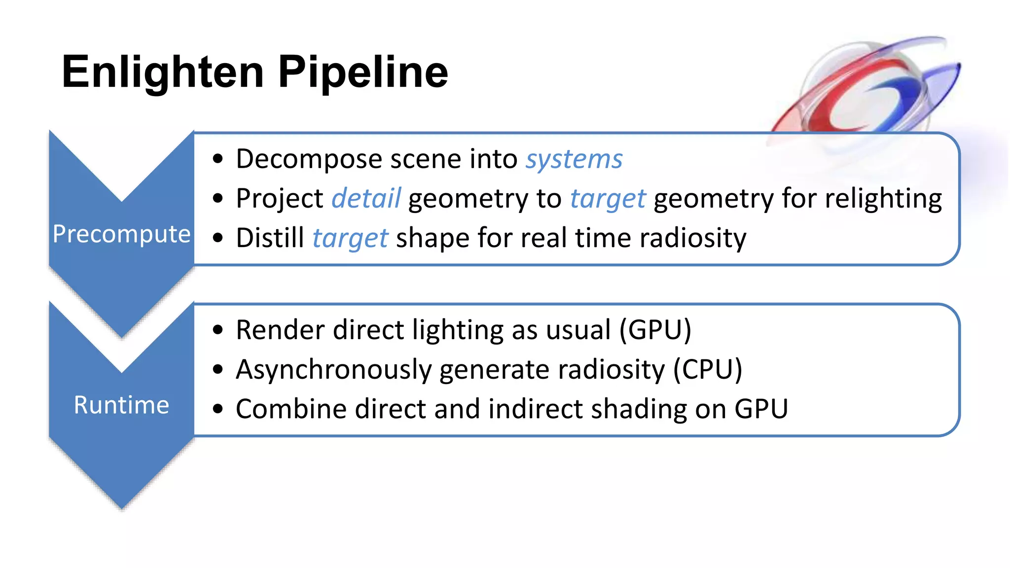 Enlighten Pipeline
Precompute
• Decompose scene into systems
• Project detail geometry to target geometry for relighting
• Distill target shape for real time radiosity
Runtime
• Render direct lighting as usual (GPU)
• Asynchronously generate radiosity (CPU)
• Combine direct and indirect shading on GPU
 