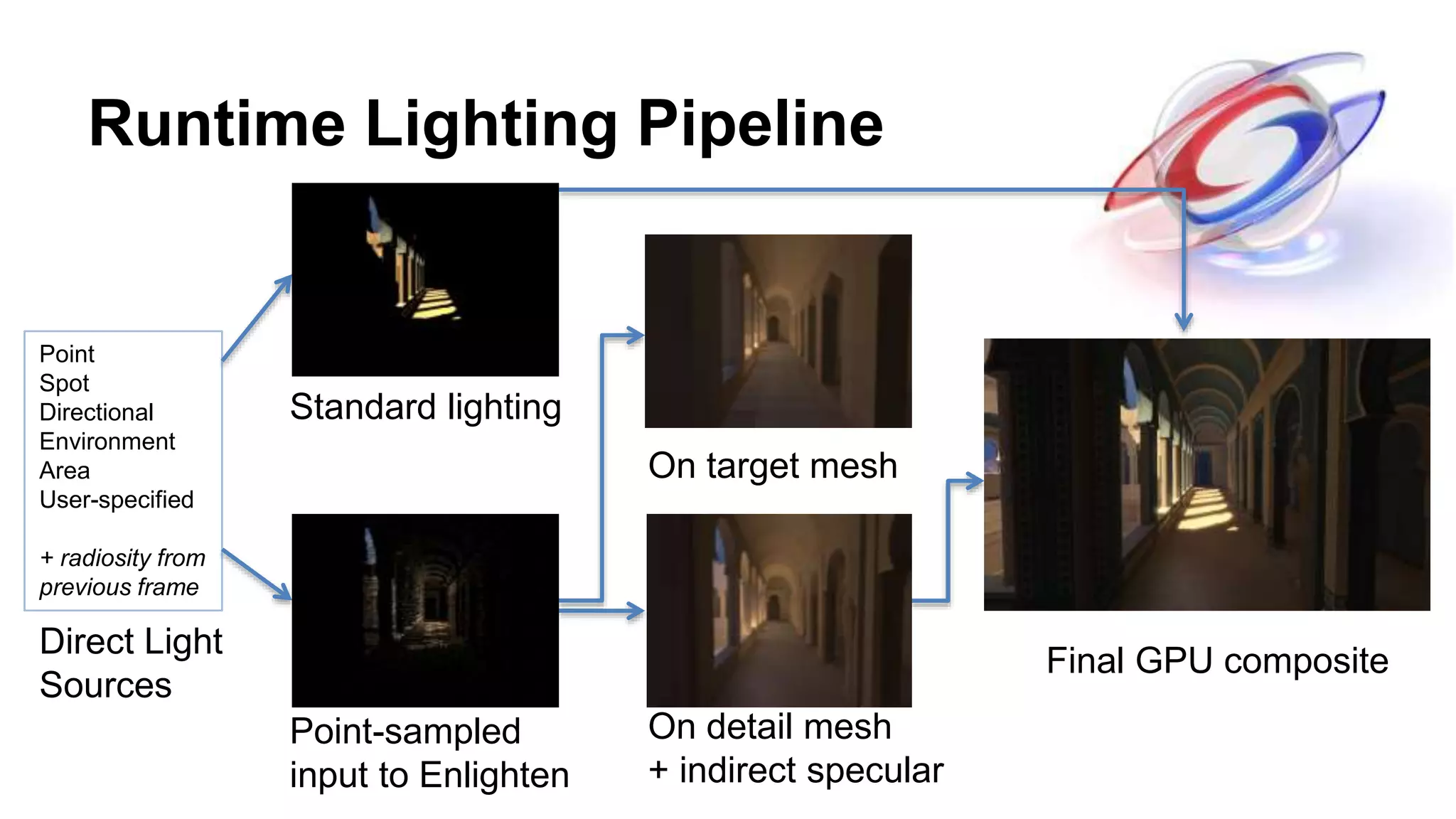 Runtime Lighting Pipeline
On target mesh
On detail mesh
+ indirect specular
Standard lighting
Point-sampled
input to Enlighten
Point
Spot
Directional
Environment
Area
User-specified
+ radiosity from
previous frame
Direct Light
Sources
Final GPU composite
 