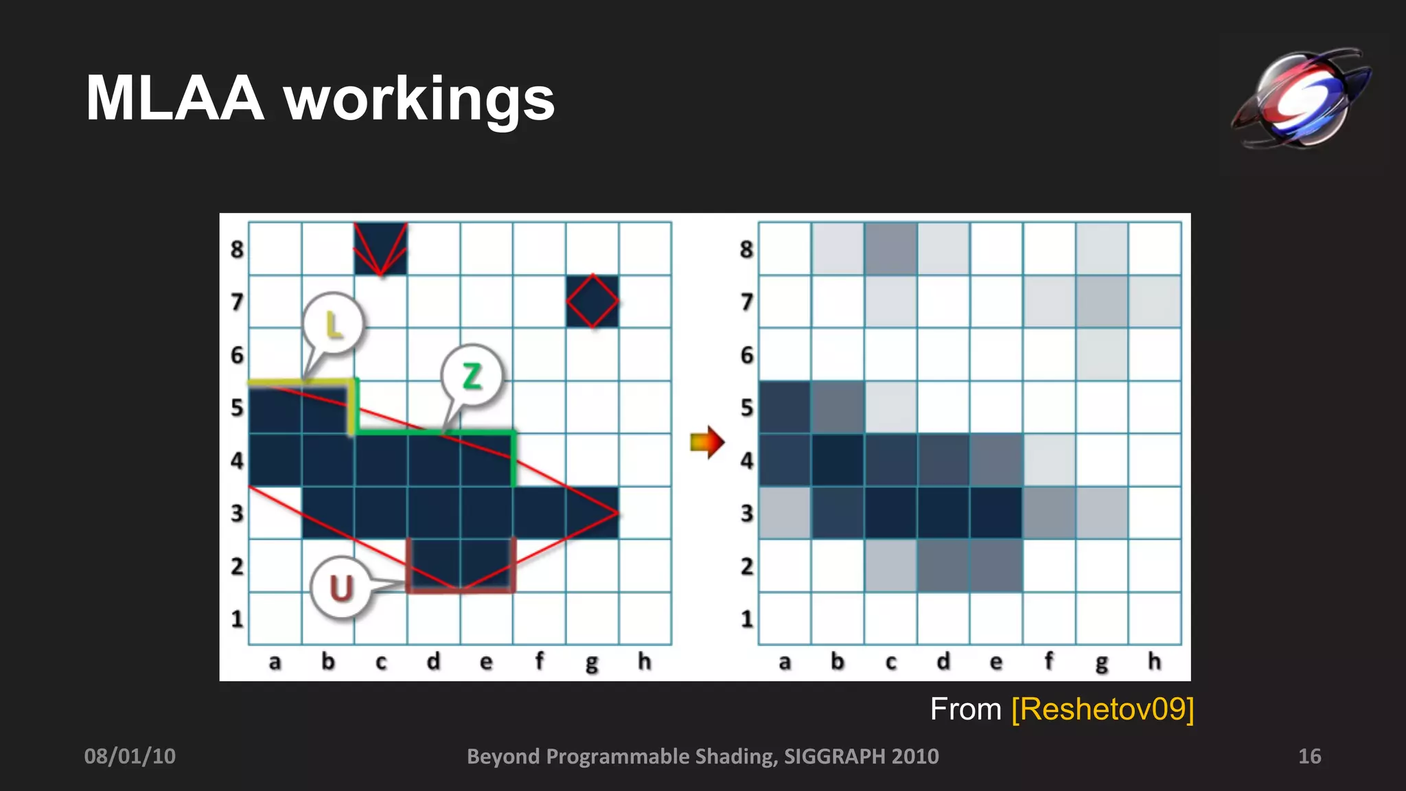 MLAA workings Beyond Programmable Shading, SIGGRAPH 2010 08/01/10 From  [Reshetov09] 