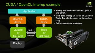 CUDA / OpenCL Interop example Application OpenGL driver CUDA driver Quadro or GeForce Display Tesla or GeForce Interop fast Interop are API extensions to OpenGL and CUDA Multi-card interop 2x faster on Quadro / Tesla. Transfer between cards, no host copy GeForce requires host copy 