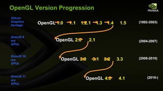 OpenGL Version Progression OpenGL  2.0   2.1  OpenGL  3.0  3.1  3.2  3.3  OpenGL  4.0  4.1   OpenGL  1.0  1.1  1.2.1  1.3  1.4  1.5  Silicon Graphics heritage DirectX 9 era GPUs DirectX 10 era GPUs DirectX 11 era GPUs (2008-2010) (1992-2003) (2004-2007) (2010-) 