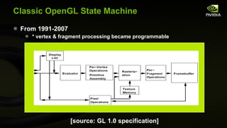 Classic OpenGL State Machine From 1991-2007 * vertex & fragment processing became programmable [source: GL 1.0 specification]  