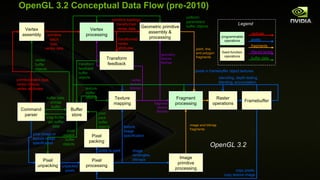 OpenGL 3.2 Conceptual Data Flow (pre-2010) Vertex processing Pixel processing Texture mapping Geometric primitive assembly & processing Image primitive processing Transform feedback Pixel unpacking Pixel packing Vertex assembly pixels in framebuffer object textures texture buffer objects texture image specification image rectangles, bitmaps primitive topology, transformed vertex data vertex texture fetches pixel pack buffer objects pixel unpack buffer objects vertex buffer objects transform feedback buffer objects buffer data, unmap buffer geometry texture fetches primitive batch type, vertex indices, vertex attributes primitive batch type, vertex data fragment texture fetches pixel image or texture image specification map buffer, get buffer data transformed vertex attributes image and bitmap fragments point, line, and polygon fragments pixels to pack unpacked pixels pixels fragments filtered texels buffer data vertices Legend programmable operations fixed-function operations copy pixels, copy texture image Buffer store uniform/ parameters buffer objects Fragment processing stenciling, depth testing, blending, accumulation OpenGL 3.2 Raster operations Framebuffer Command parser 