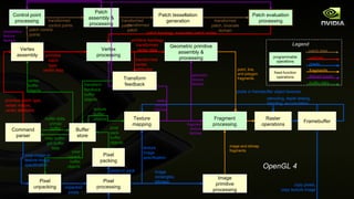 Vertex processing Pixel processing Texture mapping Geometric primitive assembly & processing Image primitive processing Transform feedback Pixel unpacking Pixel packing Vertex assembly pixels in framebuffer object textures texture buffer objects texture image specification image rectangles, bitmaps primitive topology, transformed vertex data vertex texture fetches pixel pack buffer objects pixel unpack buffer objects vertex buffer objects transform feedback buffer objects buffer data, unmap buffer geometry texture fetches primitive batch type, vertex indices, vertex attributes primitive batch type, vertex data fragment texture fetches pixel image or texture image specification map buffer, get buffer data transformed vertex attributes image and bitmap fragments point, line, and polygon fragments pixels to pack unpacked pixels pixels fragments filtered texels buffer data vertices Legend programmable operations fixed-function operations copy pixels, copy texture image Buffer store Fragment processing stenciling, depth testing, blending, accumulation Control point processing Patch assembly & processing Patch tessellation generation Patch evaluation processing patch control points transformed control points transformed patch transformed patch, bivariate domain transformed patch tessellation texture fetches patch topology, evaluated patch vertex patch data OpenGL 4 Raster operations Framebuffer Command parser 