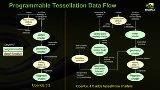 Programmable Tessellation Data Flow vertex shader clipping, setup, & rasterization fragment shader assembled primitive fragments index to vertex attribute puller indices primitive topology & in-band vertex attributes vertex attributes vertex shader geometry shader clipping, setup, & rasterization fragment shader OpenGL 4.0 adds tessellation shaders assembled primitive fragments index to vertex attribute puller indices primitive topology & in-band vertex attributes vertex attributes tessellation control (hull) shader tessellation evaluation (domain) shader tessellation generator level-of-detail parameters patch control points & parameters fine primitive topology  (u, v) coordinates primitive stream control points control point (vertex) shader vertex attributes rectangular & triangluar patch OpenGL 3.2 programmable fixed-function Legend geometry shader primitive stream 