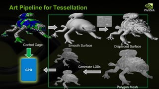 Art Pipeline for Tessellation … Generate LODs GPU Control Cage Smooth Surface Displaced Surface Polygon Mesh 