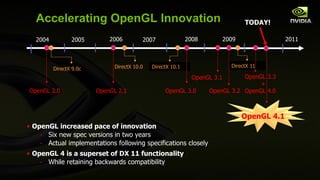 Accelerating OpenGL Innovation OpenGL increased pace of innovation Six new spec versions in two years Actual implementations following specifications closely OpenGL 4 is a superset of DX 11 functionality While retaining backwards compatibility DirectX 10.1 2004 2006 2008 OpenGL 2.0 OpenGL 2.1 OpenGL 3.0 OpenGL 3.1 2009 DirectX 9.0c DirectX 10.0 DirectX 11 2005 2007 OpenGL 3.2 OpenGL 3.3 + OpenGL 4.0 2011 TODAY! OpenGL 4.1 