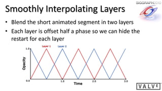 Smoothly Interpolating Layers
• Blend the short animated segment in two layers
• Each layer is offset half a phase so we can hide the
  restart for each layer
 