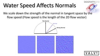 Water Speed Affects Normals
We scale down the strength of the normal in tangent space by the
  flow speed (Flow speed is the length of the 2D flow vector)
 