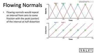 Flowing Normals
• Flowing normals would repeat
  an interval from zero to some
  fraction with the peak (center)
  of the interval at half distortion
 