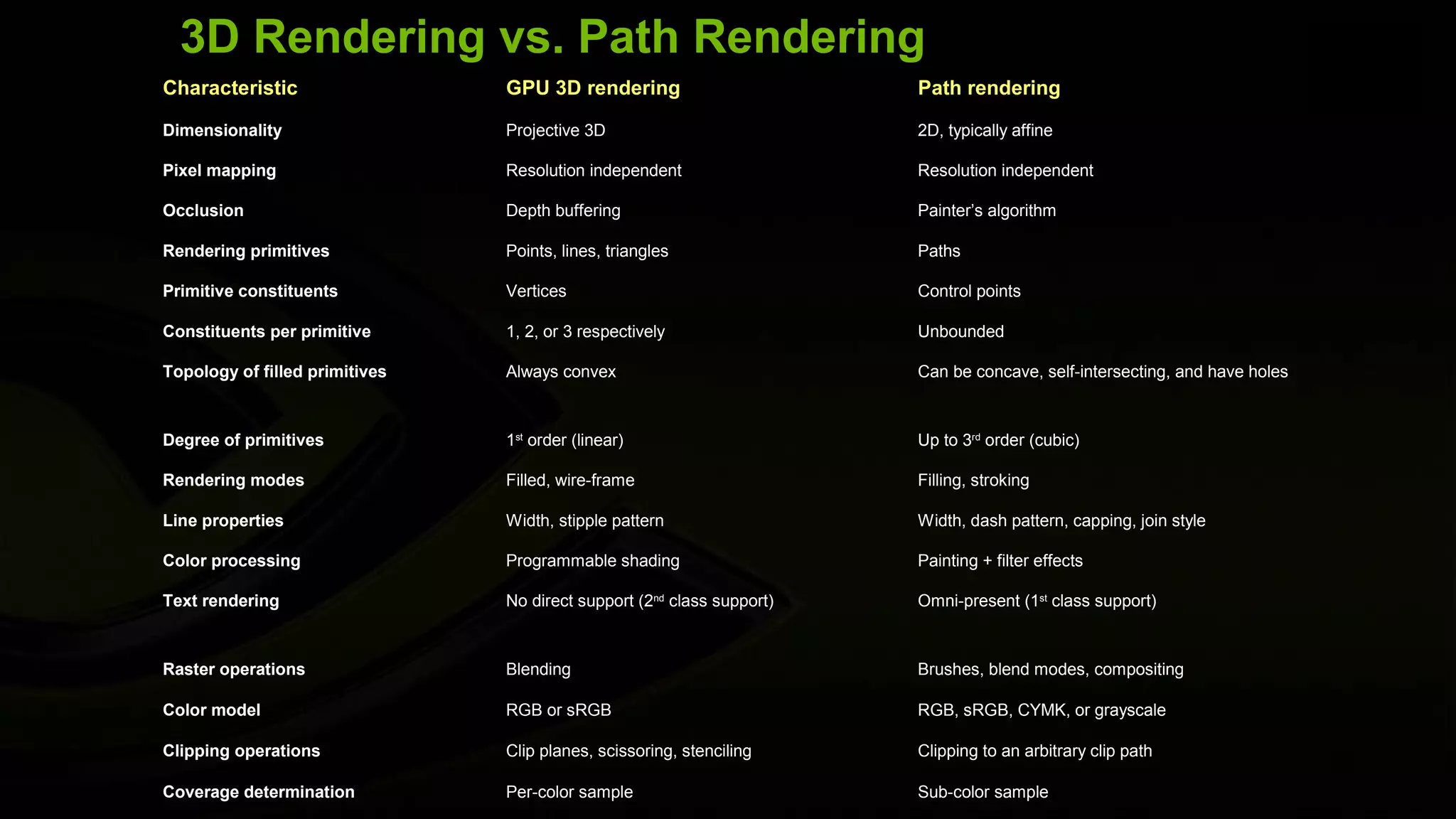 3D Rendering vs. Path Rendering
Characteristic                  GPU 3D rendering                        Path rendering

Dimensionality                  Projective 3D                           2D, typically affine

Pixel mapping                   Resolution independent                  Resolution independent

Occlusion                       Depth buffering                         Painter’s algorithm

Rendering primitives            Points, lines, triangles                Paths

Primitive constituents          Vertices                                Control points

Constituents per primitive      1, 2, or 3 respectively                 Unbounded

Topology of filled primitives   Always convex                           Can be concave, self-intersecting, and have holes



Degree of primitives            1st order (linear)                      Up to 3rd order (cubic)

Rendering modes                 Filled, wire-frame                      Filling, stroking

Line properties                 Width, stipple pattern                  Width, dash pattern, capping, join style

Color processing                Programmable shading                    Painting + filter effects

Text rendering                  No direct support (2nd class support)   Omni-present (1st class support)



Raster operations               Blending                                Brushes, blend modes, compositing

Color model                     RGB or sRGB                             RGB, sRGB, CYMK, or grayscale

Clipping operations             Clip planes, scissoring, stenciling     Clipping to an arbitrary clip path

Coverage determination          Per-color sample                        Sub-color sample
 