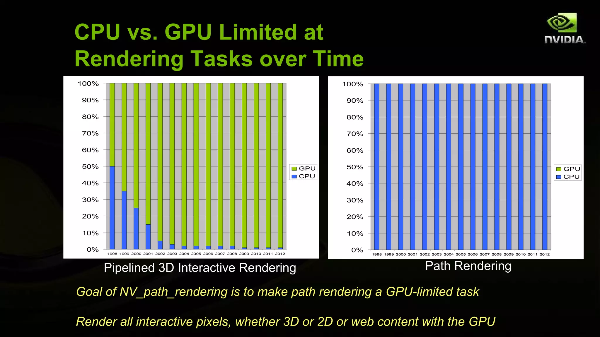 CPU vs. GPU Limited at
Rendering Tasks over Time
100%                                                                                      100%

 90%                                                                                      90%

 80%                                                                                      80%

 70%                                                                                      70%

 60%                                                                                      60%

 50%                                                                                GPU   50%                                                                                 GPU
                                                                                    CPU                                                                                       CPU
 40%                                                                                      40%

 30%                                                                                      30%

 20%                                                                                      20%

 10%                                                                                      10%

 0%                                                                                        0%
       1998 1999 2000 2001 2002 2003 2004 2005 2006 2007 2008 2009 2010 2011 2012                1998 1999 2000 2001 2002 2003 2004 2005 2006 2007 2008 2009 2010 2011 2012




       Pipelined 3D Interactive Rendering                                                                              Path Rendering

Goal of NV_path_rendering is to make path rendering a GPU-limited task

Render all interactive pixels, whether 3D or 2D or web content with the GPU
 