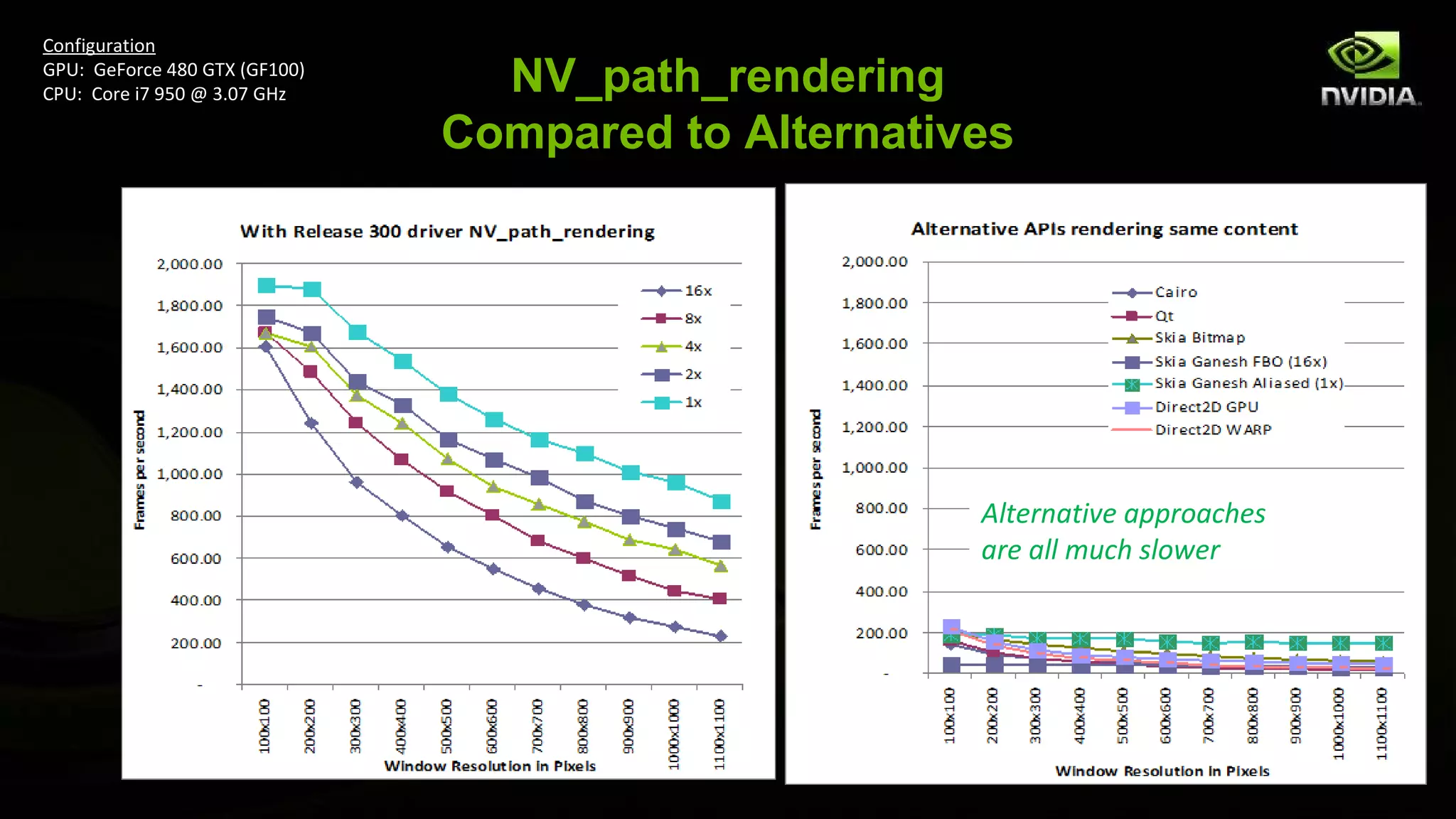 Configuration
GPU: GeForce 480 GTX (GF100)
CPU: Core i7 950 @ 3.07 GHz      NV_path_rendering
                               Compared to Alternatives




                                                     Alternative approaches
                                                     are all much slower
 
