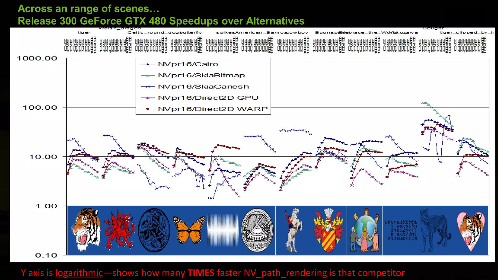 Across an range of scenes…
Release 300 GeForce GTX 480 Speedups over Alternatives




Y axis is logarithmic—shows how many TIMES faster NV_path_rendering is that competitor
 