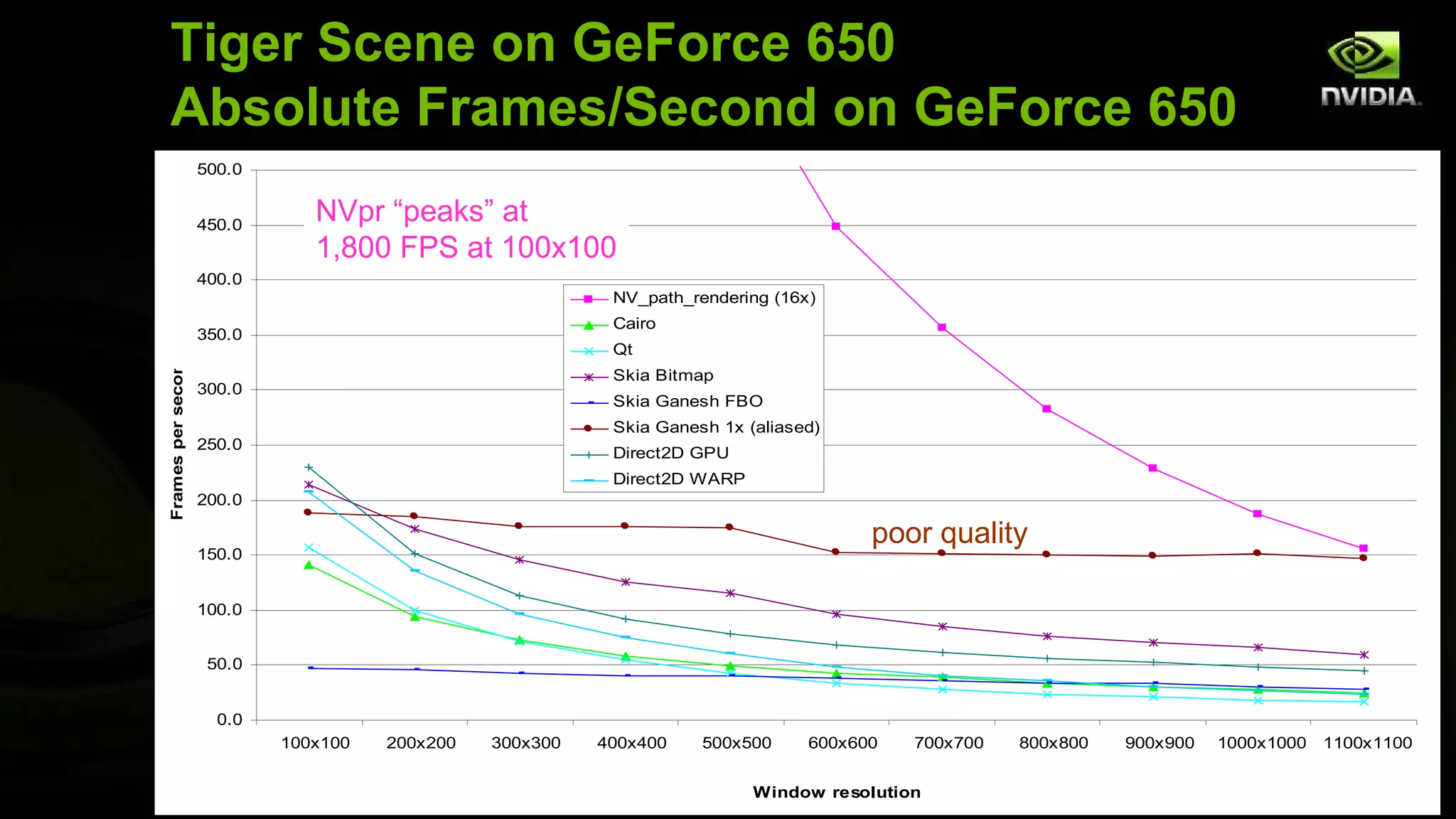 Tiger Scene on GeForce 650
  Absolute Frames/Second on GeForce 650
                    500.0


                    450.0
                               NVpr “peaks” at
                               1,800 FPS at 100x100
                    400.0
                                                           NV_path_rendering (16x)
                                                           Cairo
                    350.0
                                                           Qt
Frames per second




                                                           Skia Bitmap
                    300.0
                                                           Skia Ganesh FBO
                                                           Skia Ganesh 1x (aliased)
                    250.0
                                                           Direct2D GPU
                                                           Direct2D WARP
                    200.0

                                                                                       poor quality
                    150.0


                    100.0


                     50.0


                      0.0
                            100x100   200x200   300x300   400x400    500x500     600x600   700x700   800x800   900x900   1000x1000   1100x1100


                                                                           Window resolution
 