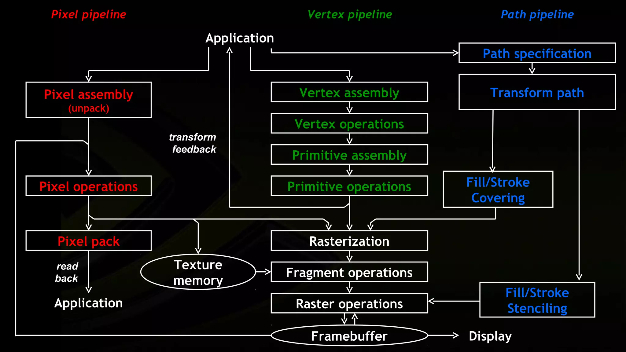 Pixel pipeline                           Vertex pipeline          Path pipeline

                         Application
                                                                Path specification


Pixel assembly                           Vertex assembly          Transform path
    (unpack)
                                        Vertex operations
                   transform
                    feedback
                                       Primitive assembly

Pixel operations                       Primitive operations   Fill/Stroke
                                                               Covering


  Pixel pack                              Rasterization
  read             Texture
                                       Fragment operations
  back             memory
                                                                    Fill/Stroke
  Application                           Raster operations           Stenciling

                                          Framebuffer         Display
 
