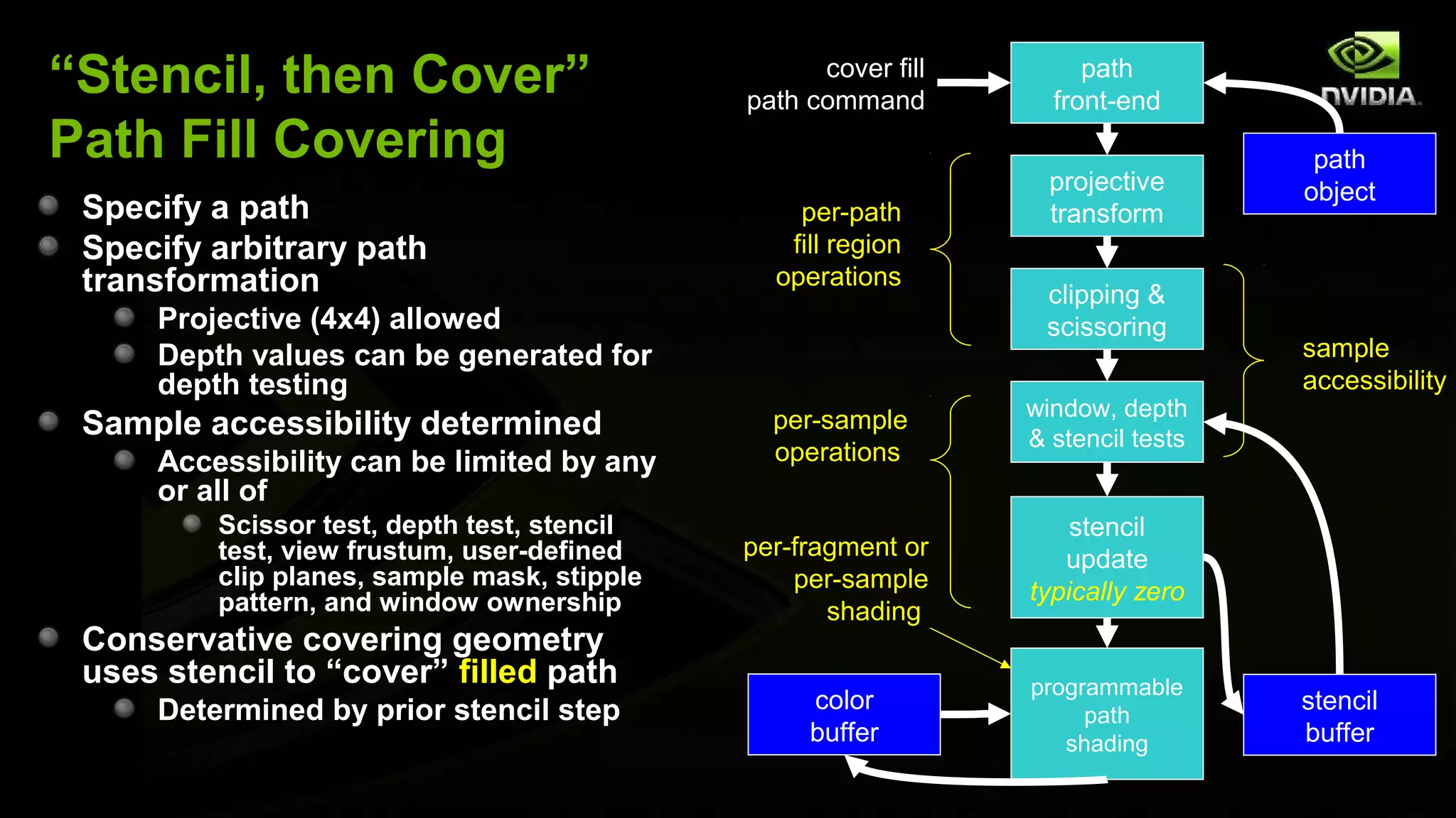 “Stencil, then Cover”                              cover fill
                                             path command
                                                                     path
                                                                  front-end
Path Fill Covering                                                                 path
                                                                  projective      object
 Specify a path                                  per-path         transform
 Specify arbitrary path                         fill region
 transformation                                operations
                                                                 clipping &
     Projective (4x4) allowed                                    scissoring
     Depth values can be generated for                                            sample
     depth testing                                                                accessibility
                                                                window, depth
 Sample accessibility determined               per-sample
                                                                & stencil tests
     Accessibility can be limited by any       operations
     or all of
         Scissor test, depth test, stencil                          stencil
         test, view frustum, user-defined    per-fragment or       update
         clip planes, sample mask, stipple       per-sample
         pattern, and window ownership                          typically zero
                                                    shading
 Conservative covering geometry
 uses stencil to “cover” filled path                            programmable
     Determined by prior stencil step             color                           stencil
                                                                     path
                                                  buffer           shading        buffer
 