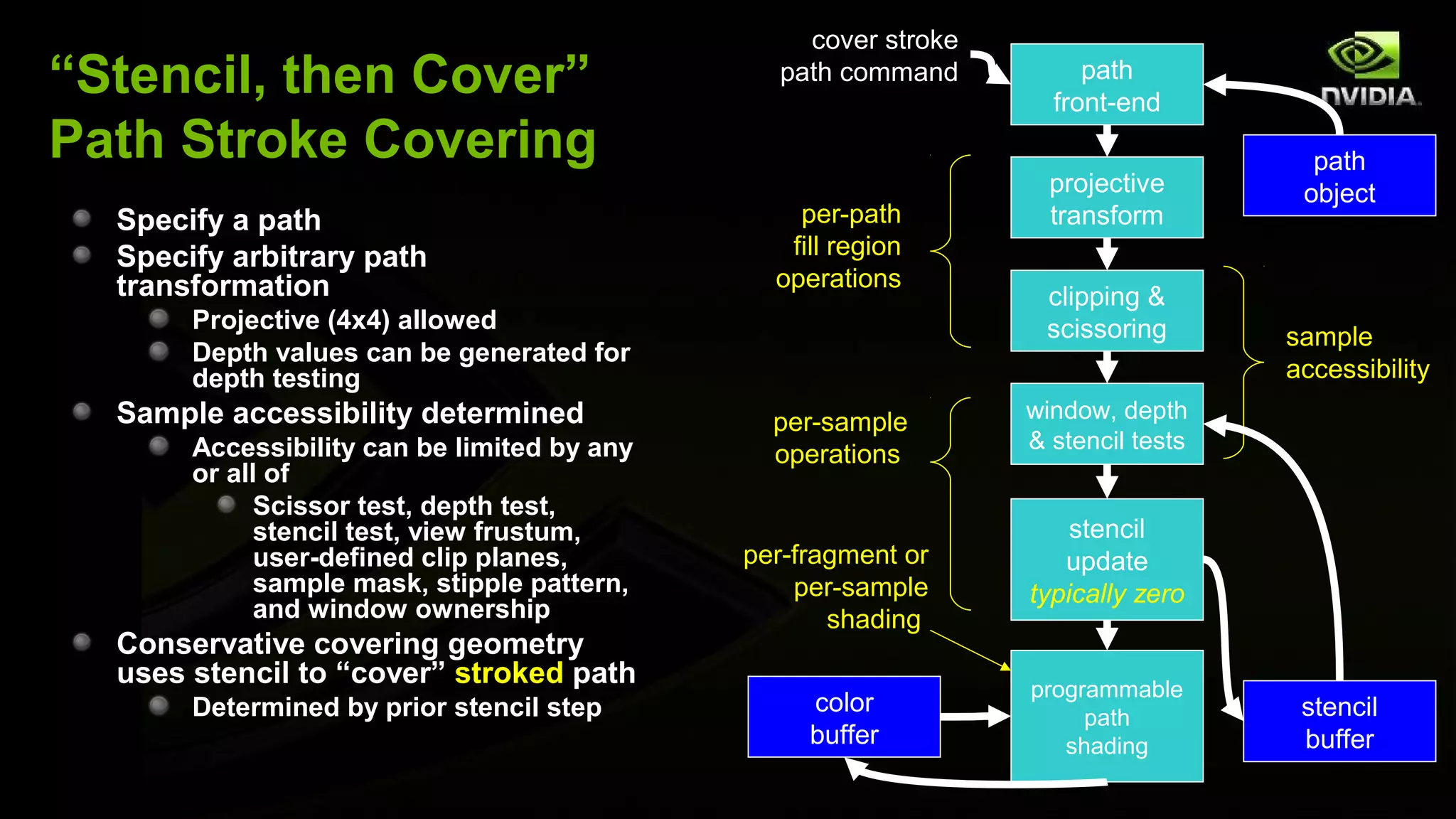 cover stroke
“Stencil, then Cover”                          path command          path
                                                                  front-end
Path Stroke Covering                                                                path
                                                                  projective       object
  Specify a path                                 per-path         transform
  Specify arbitrary path                        fill region
  transformation                               operations
                                                                 clipping &
       Projective (4x4) allowed                                  scissoring       sample
       Depth values can be generated for
       depth testing                                                              accessibility
  Sample accessibility determined              per-sample       window, depth
       Accessibility can be limited by any                      & stencil tests
                                               operations
       or all of
             Scissor test, depth test,
             stencil test, view frustum,                            stencil
             user-defined clip planes,       per-fragment or       update
             sample mask, stipple pattern,       per-sample     typically zero
             and window ownership                   shading
  Conservative covering geometry
  uses stencil to “cover” stroked path                          programmable
       Determined by prior stencil step           color                            stencil
                                                                     path
                                                  buffer           shading         buffer
 