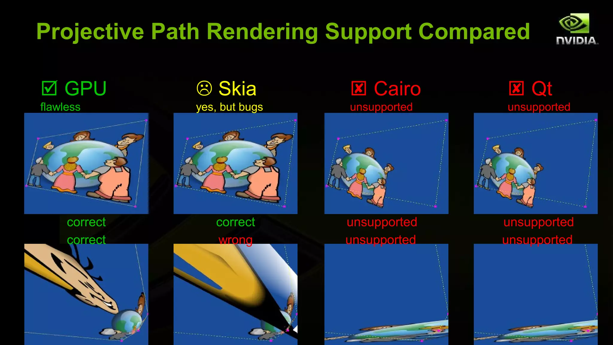 Projective Path Rendering Support Compared

 GPU           Skia           Cairo        Qt
flawless       yes, but bugs   unsupported   unsupported




     correct      correct      unsupported   unsupported
     correct      wrong        unsupported   unsupported
 