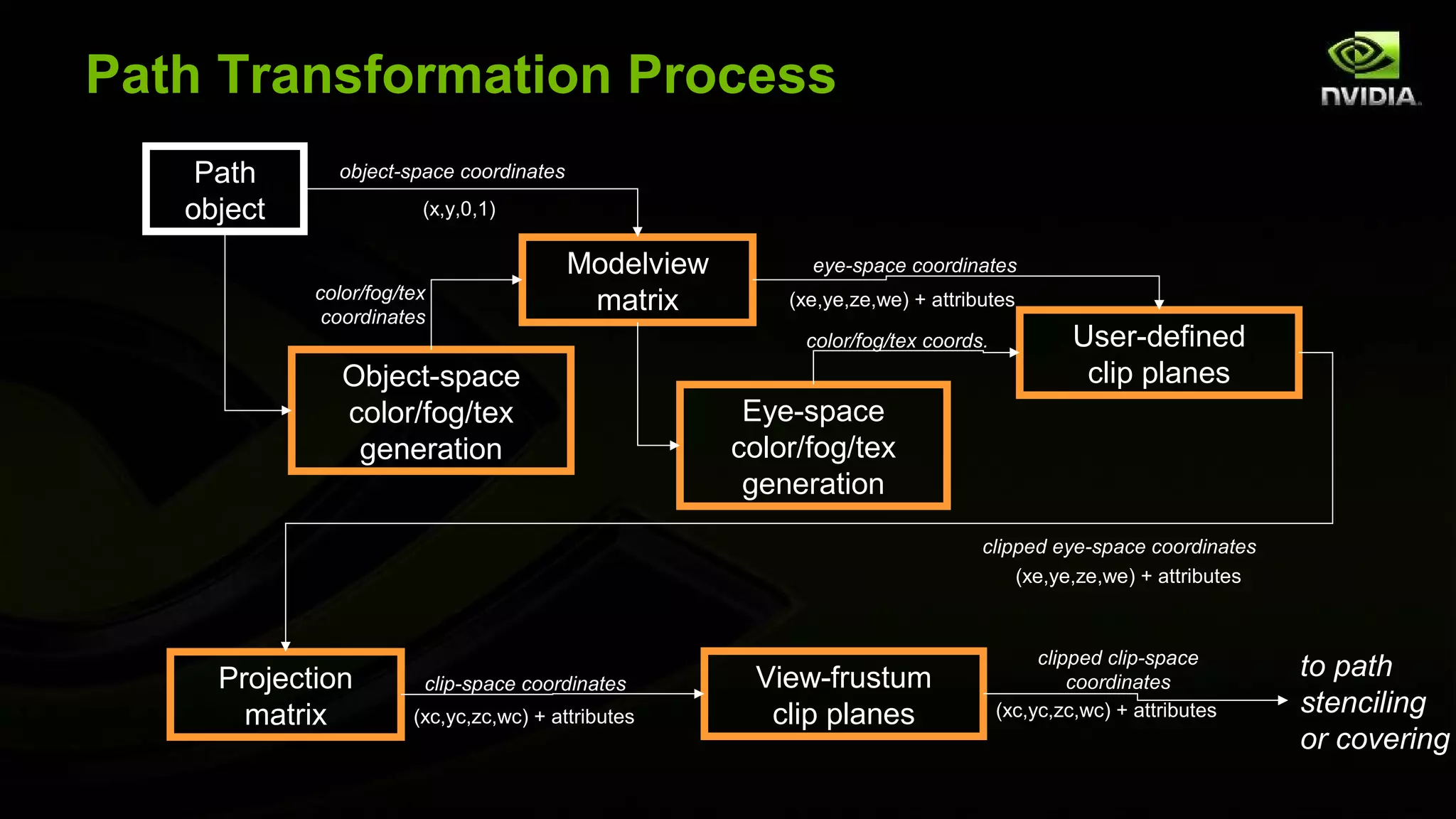 Path Transformation Process
    Path      object-space coordinates

   object               (x,y,0,1)

                                         Modelview         eye-space coordinates
            color/fog/tex
             coordinates
                                          matrix         (xe,ye,ze,we) + attributes

                                                          color/fog/tex coords.            User-defined
               Object-space                                                                 clip planes
               color/fog/tex                          Eye-space
                generation                           color/fog/tex
                                                      generation
                                                                               clipped eye-space coordinates
                                                                                   (xe,ye,ze,we) + attributes



                                                                                       clipped clip-space
     Projection         clip-space coordinates        View-frustum                         coordinates
                                                                                                                to path
       matrix          (xc,yc,zc,wc) + attributes      clip planes                (xc,yc,zc,wc) + attributes    stenciling
                                                                                                                or covering
 