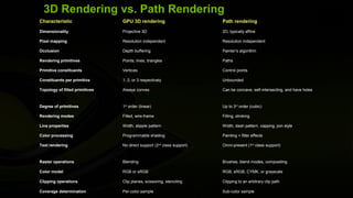 3D Rendering vs. Path Rendering
Characteristic                  GPU 3D rendering                        Path rendering

Dimensionality                  Projective 3D                           2D, typically affine

Pixel mapping                   Resolution independent                  Resolution independent

Occlusion                       Depth buffering                         Painter’s algorithm

Rendering primitives            Points, lines, triangles                Paths

Primitive constituents          Vertices                                Control points

Constituents per primitive      1, 2, or 3 respectively                 Unbounded

Topology of filled primitives   Always convex                           Can be concave, self-intersecting, and have holes



Degree of primitives            1st order (linear)                      Up to 3rd order (cubic)

Rendering modes                 Filled, wire-frame                      Filling, stroking

Line properties                 Width, stipple pattern                  Width, dash pattern, capping, join style

Color processing                Programmable shading                    Painting + filter effects

Text rendering                  No direct support (2nd class support)   Omni-present (1st class support)



Raster operations               Blending                                Brushes, blend modes, compositing

Color model                     RGB or sRGB                             RGB, sRGB, CYMK, or grayscale

Clipping operations             Clip planes, scissoring, stenciling     Clipping to an arbitrary clip path

Coverage determination          Per-color sample                        Sub-color sample
 