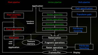 Pixel pipeline                           Vertex pipeline          Path pipeline

                         Application
                                                                Path specification


Pixel assembly                           Vertex assembly          Transform path
    (unpack)
                                        Vertex operations
                   transform
                    feedback
                                       Primitive assembly

Pixel operations                       Primitive operations   Fill/Stroke
                                                               Covering


  Pixel pack                              Rasterization
  read             Texture
                                       Fragment operations
  back             memory
                                                                    Fill/Stroke
  Application                           Raster operations           Stenciling

                                          Framebuffer         Display
 