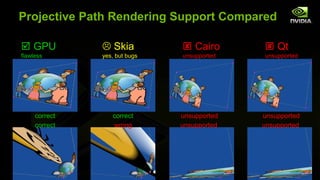 Projective Path Rendering Support Compared

 GPU           Skia           Cairo        Qt
flawless       yes, but bugs   unsupported   unsupported




     correct      correct      unsupported   unsupported
     correct      wrong        unsupported   unsupported
 
