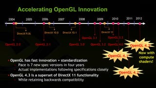 Accelerating OpenGL Innovation
  2004          2005        2006         2007               2008           2009       2010      2011   2012



                              DirectX 10.0   DirectX 10.1                    DirectX 11
         DirectX 9.0c
                                                              OpenGL 3.1      OpenGL 3.3
                                                                                   +
OpenGL 2.0              OpenGL 2.1                OpenGL 3.0       OpenGL 3.2 OpenGL 4.0          OpenGL 4.3

                                                                                                        Now with
                                                                                  OpenGL 4.1            compute
 • OpenGL has fast innovation + standardization                                                         shaders!
     - Pace is 7 new spec versions in four years
     - Actual implementations following specifications closely
                                                                                             OpenGL 4.2
 • OpenGL 4.3 is a superset of DirectX 11 functionality
     - While retaining backwards compatibility
 
