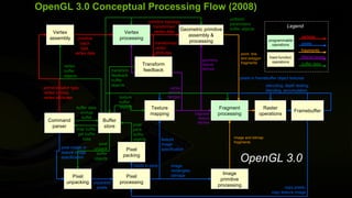 OpenGL 3.0 Conceptual Processing Flow (2008)
                                                                             ...