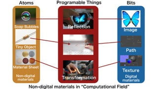 Non-digital
materials
Atoms Bits
Non-digital materials in Computational Field
Digital
materials
Reﬂection
Transformation
3...