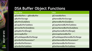 DSA Buffer Object Functions
Non-DSA DSA
glGenBuffers + glBindBuffer glCreateBuffers
glBufferStorage glNamedBufferStorage
glBuffer[Sub]Data glNamedBuffer[Sub]Data
glCopyBufferSubData glCopyNamedBufferSubData
glClearBuffer[Sub]Data glClearNamedBuffer[Sub]Data
glMapBuffer[Range] glMapNamedBuffer[Range]
glUnmapBuffer glUnmapNamedBuffer
glFlushMappedBufferRange glFlushMappedNamedBufferRange
glGetBufferParameteri* glGetNamedBufferParameteri*
glGetBufferPointerv glGetNamedBufferPointerv
glGetBufferSubData glGetNamedBufferSubData
 