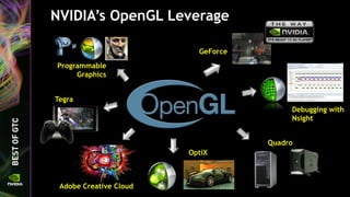 NVIDIA’s OpenGL Leverage
Debugging with
Nsight
Programmable
Graphics
Tegra
Quadro
OptiX
GeForce
Adobe Creative Cloud
 