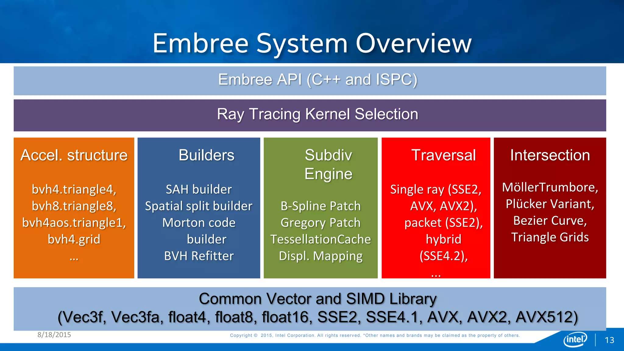 Copyright © 2015, Intel Corporation. All rights reserved. *Other names and brands may be claimed as the property of others.Copyright © 2015, Intel Corporation. All rights reserved. *Other names and brands may be claimed as the property of others.
Embree System Overview
8/18/2015
13
Embree API (C++ and ISPC)
Ray Tracing Kernel Selection
Accel. structure
bvh4.triangle4,
bvh8.triangle8,
bvh4aos.triangle1,
bvh4.grid
…
Builders
SAH builder
Spatial split builder
Morton code
builder
BVH Refitter
Traversal
Single ray (SSE2,
AVX, AVX2),
packet (SSE2),
hybrid
(SSE4.2),
...
Common Vector and SIMD Library
(Vec3f, Vec3fa, float4, float8, float16, SSE2, SSE4.1, AVX, AVX2, AVX512)
Intersection
MöllerTrumbore,
Plücker Variant,
Bezier Curve,
Triangle Grids
Subdiv
Engine
B-Spline Patch
Gregory Patch
TessellationCache
Displ. Mapping
 