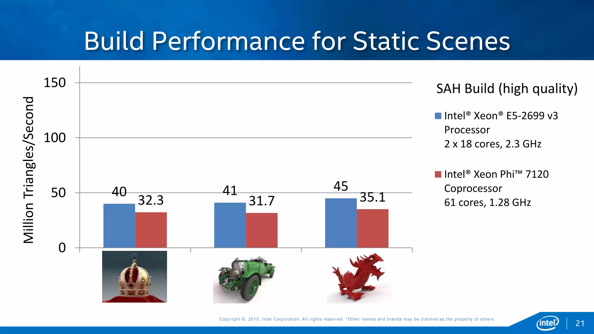 Copyright © 2015, Intel Corporation. All rights reserved. *Other names and brands may be claimed as the property of others.Copyright © 2015, Intel Corporation. All rights reserved. *Other names and brands may be claimed as the property of others.
Build Performance for Static Scenes
40 41 45
32.3 31.7 35.1
0
50
100
150
Intel® Xeon® E5-2699 v3
Processor
2 x 18 cores, 2.3 GHz
Intel® Xeon Phi™ 7120
Coprocessor
61 cores, 1.28 GHz
21
MillionTriangles/Second
SAH Build (high quality)
 