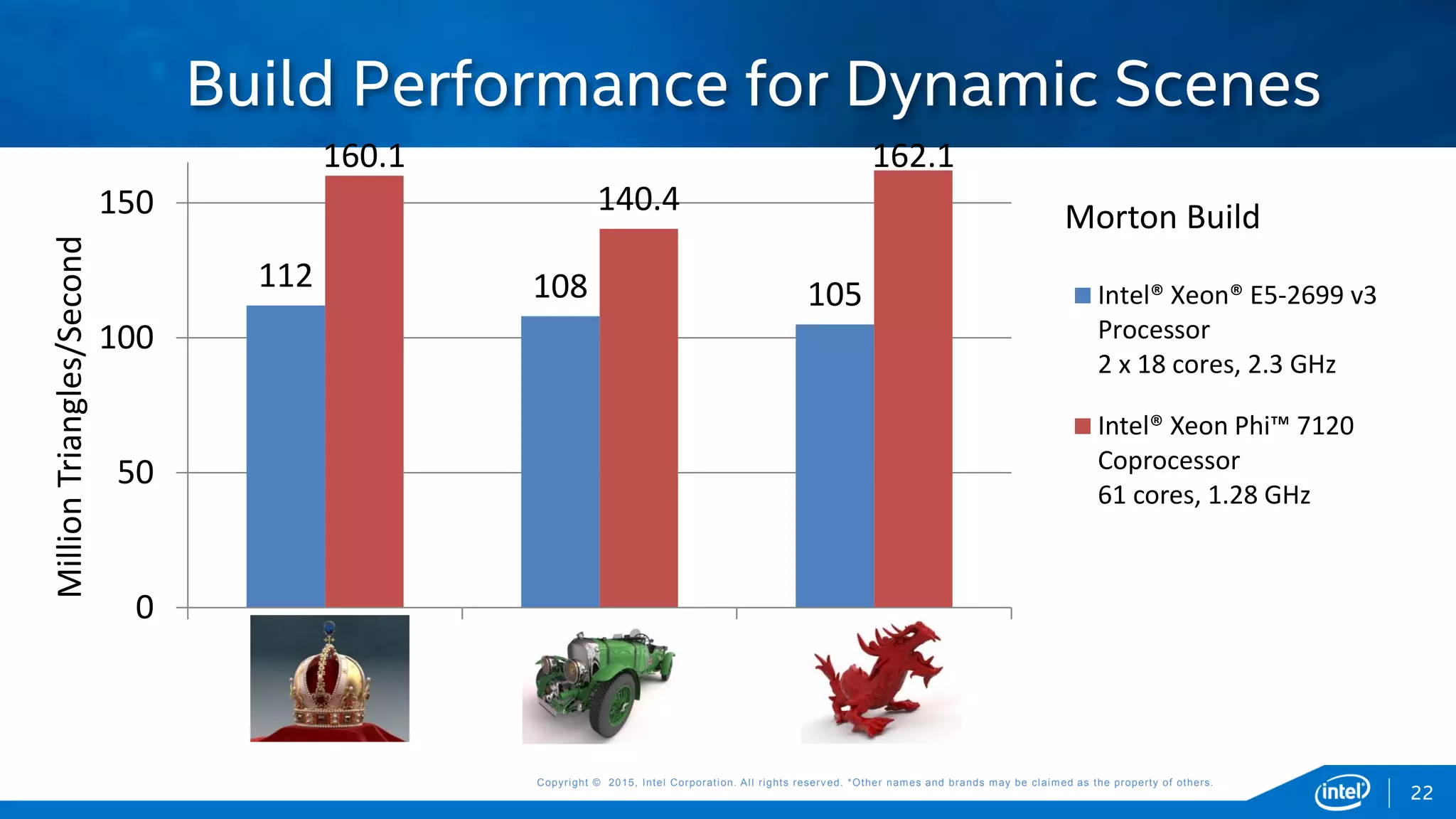 Copyright © 2015, Intel Corporation. All rights reserved. *Other names and brands may be claimed as the property of others.Copyright © 2015, Intel Corporation. All rights reserved. *Other names and brands may be claimed as the property of others.
Build Performance for Dynamic Scenes
112 108 105
160.1
140.4
162.1
0
50
100
150
Intel® Xeon® E5-2699 v3
Processor
2 x 18 cores, 2.3 GHz
Intel® Xeon Phi™ 7120
Coprocessor
61 cores, 1.28 GHz
22
MillionTriangles/Second
Morton Build
 
